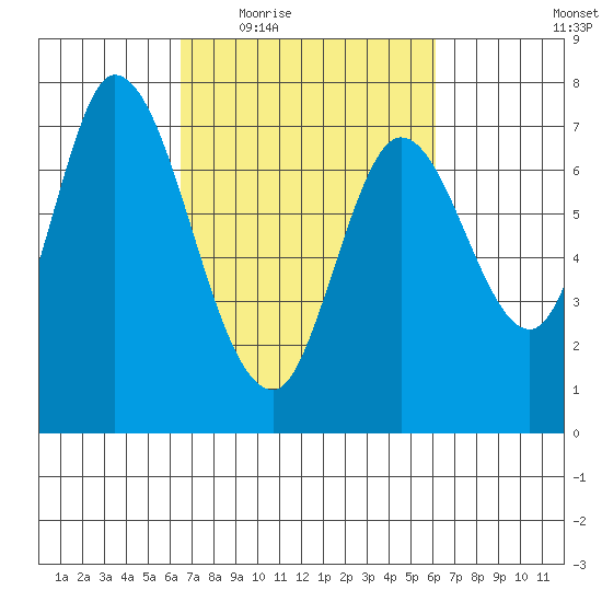 Newark Slough tide chart for Monday, March 7, 2022
