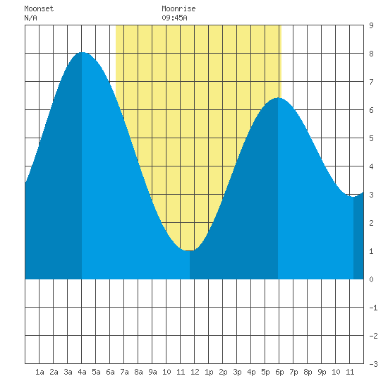 Newark Slough tide chart for Tuesday, March 8, 2022