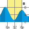 Newark Slough tide chart for Tuesday, March 8, 2022