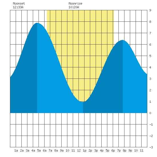 Newark Slough tide chart for Wednesday, March 9, 2022