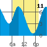 Newark Slough tide chart for Monday, April 11, 2022