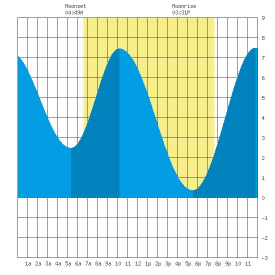 Newark Slough tide chart for Tuesday, April 12, 2022