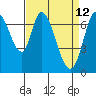 Newark Slough tide chart for Tuesday, April 12, 2022