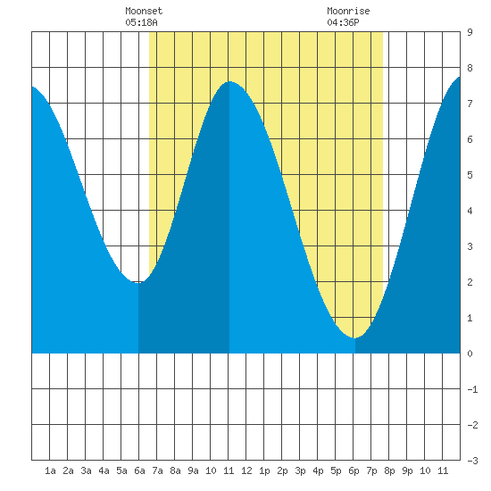 Newark Slough tide chart for Wednesday, April 13, 2022