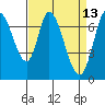 Newark Slough tide chart for Wednesday, April 13, 2022