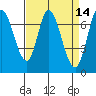 Newark Slough tide chart for Thursday, April 14, 2022