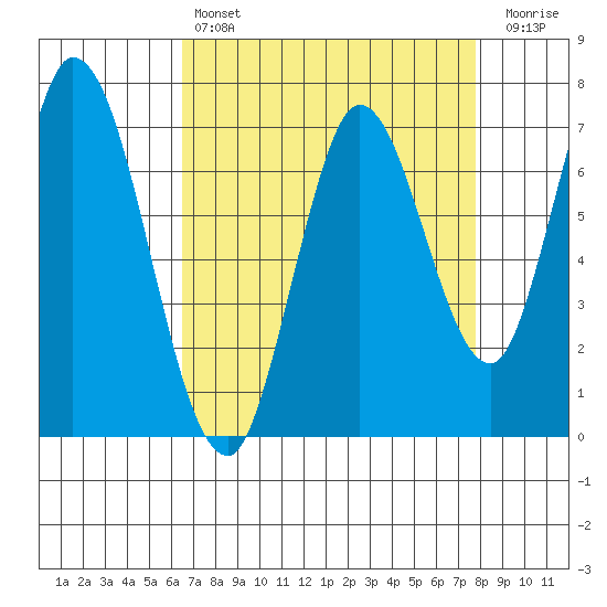 Newark Slough tide chart for Sunday, April 17, 2022