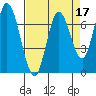 Newark Slough tide chart for Sunday, April 17, 2022