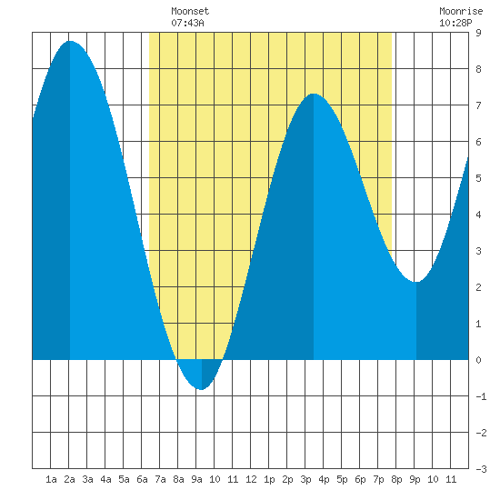 Newark Slough tide chart for Monday, April 18, 2022
