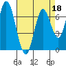 Newark Slough tide chart for Monday, April 18, 2022