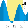 Newark Slough tide chart for Tuesday, April 19, 2022
