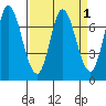 Newark Slough tide chart for Friday, April 1, 2022
