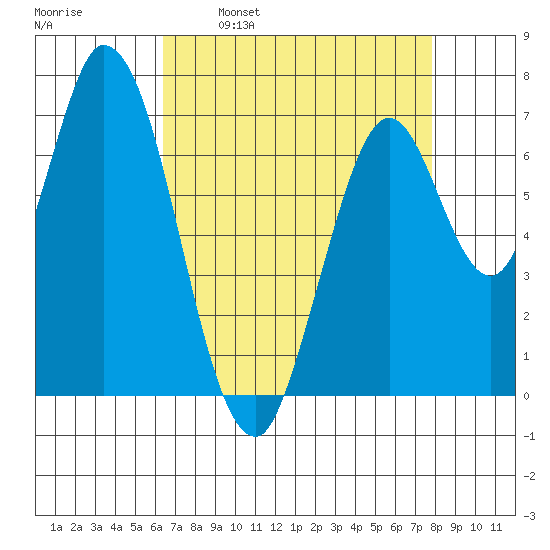 Newark Slough tide chart for Wednesday, April 20, 2022