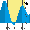 Newark Slough tide chart for Wednesday, April 20, 2022