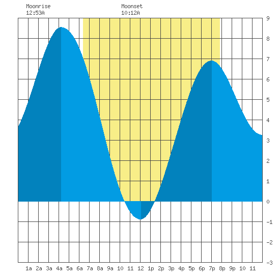 Newark Slough tide chart for Thursday, April 21, 2022