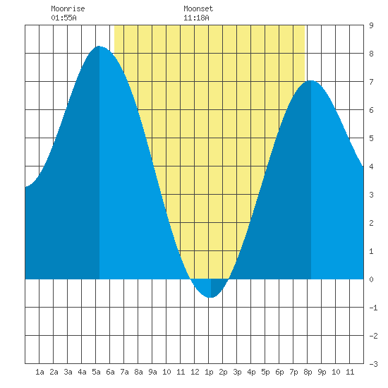 Newark Slough tide chart for Friday, April 22, 2022