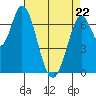 Newark Slough tide chart for Friday, April 22, 2022