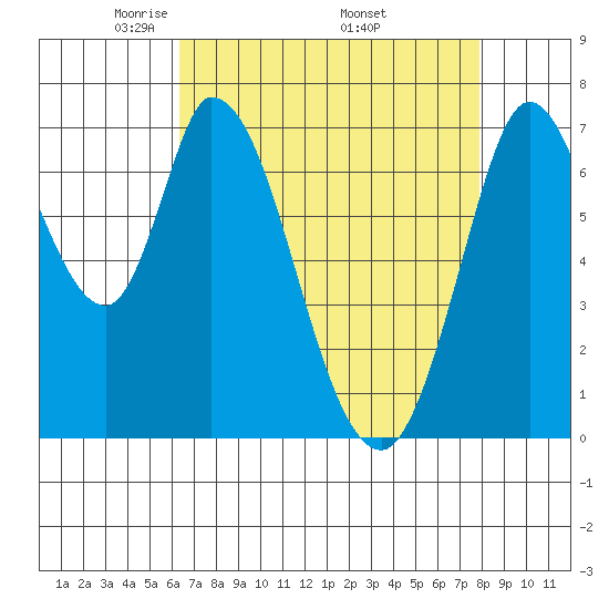 Newark Slough tide chart for Sunday, April 24, 2022