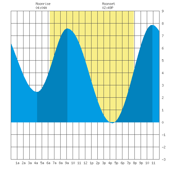 Newark Slough tide chart for Monday, April 25, 2022