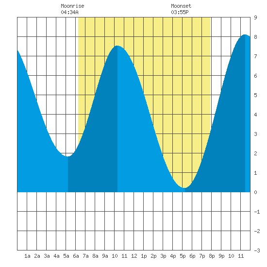 Newark Slough tide chart for Tuesday, April 26, 2022