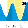 Newark Slough tide chart for Tuesday, April 26, 2022