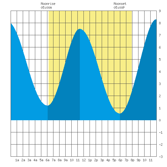 Newark Slough tide chart for Wednesday, April 27, 2022