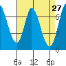 Newark Slough tide chart for Wednesday, April 27, 2022