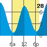 Newark Slough tide chart for Thursday, April 28, 2022