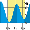 Newark Slough tide chart for Friday, April 29, 2022