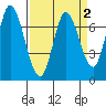 Newark Slough tide chart for Saturday, April 2, 2022