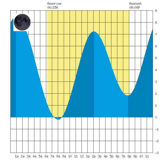 Newark Slough tide chart for Saturday, April 30, 2022