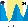 Newark Slough tide chart for Saturday, April 30, 2022