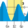 Newark Slough tide chart for Sunday, April 3, 2022