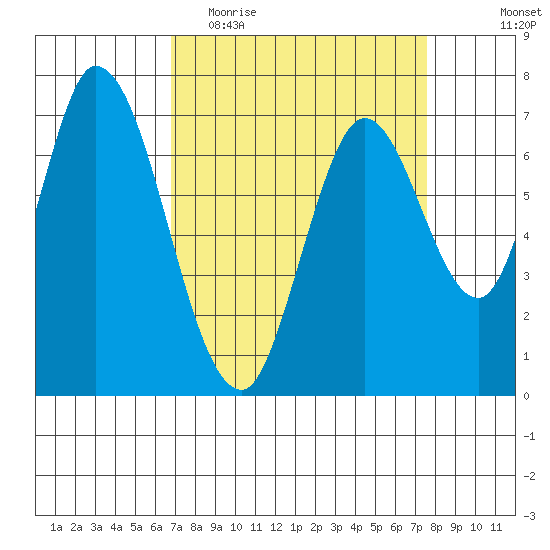 Newark Slough tide chart for Monday, April 4, 2022
