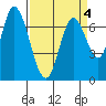 Newark Slough tide chart for Monday, April 4, 2022
