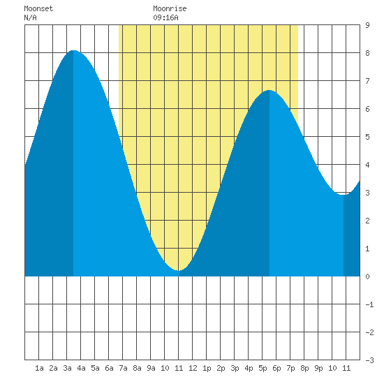 Newark Slough tide chart for Tuesday, April 5, 2022
