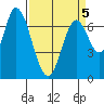 Newark Slough tide chart for Tuesday, April 5, 2022
