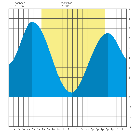 Newark Slough tide chart for Thursday, April 7, 2022
