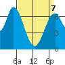 Newark Slough tide chart for Thursday, April 7, 2022
