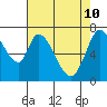 Newark Slough tide chart for Tuesday, May 10, 2022
