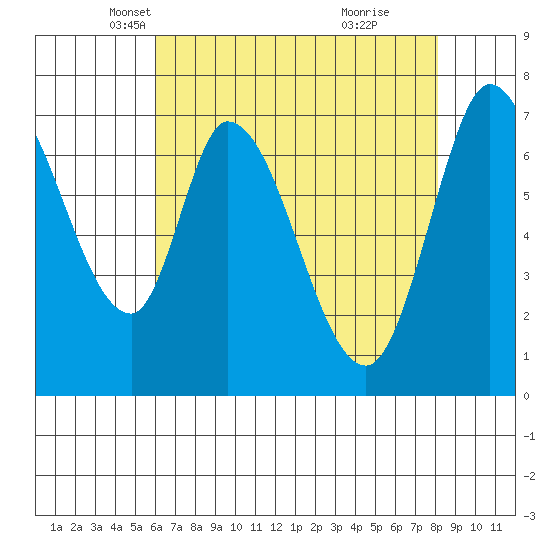 Newark Slough tide chart for Wednesday, May 11, 2022