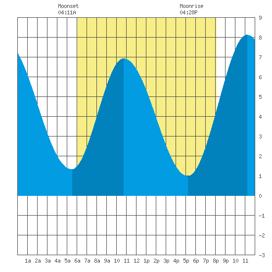 Newark Slough tide chart for Thursday, May 12, 2022