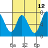 Newark Slough tide chart for Thursday, May 12, 2022