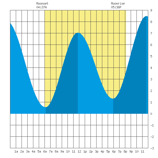 Newark Slough tide chart for Friday, May 13, 2022