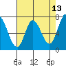 Newark Slough tide chart for Friday, May 13, 2022