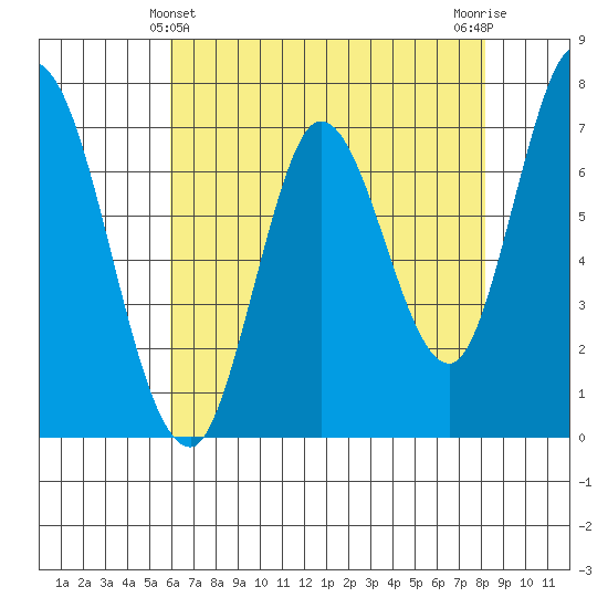 Newark Slough tide chart for Saturday, May 14, 2022