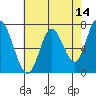 Newark Slough tide chart for Saturday, May 14, 2022