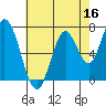 Newark Slough tide chart for Monday, May 16, 2022