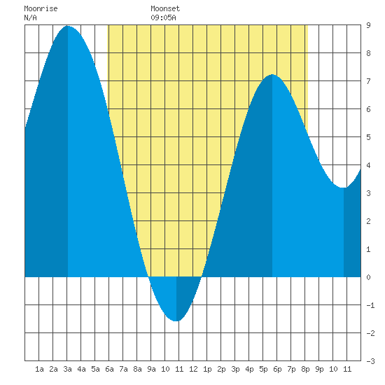 Newark Slough tide chart for Thursday, May 19, 2022