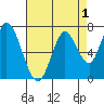Newark Slough tide chart for Sunday, May 1, 2022